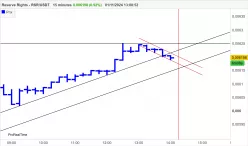 RESERVE RIGHTS - RSR/USDT - 15 min.