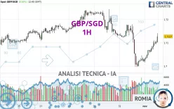 GBP/SGD - 1H