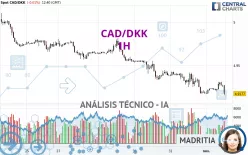 CAD/DKK - 1H