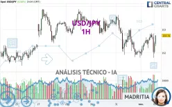 USD/JPY - 1H