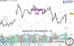 USD/JPY - 1H