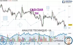 CAD/ZAR - 1H