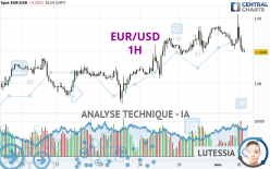 EUR/USD - 1H