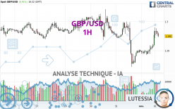 GBP/USD - 1H