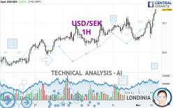 USD/SEK - 1H