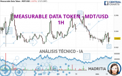 MEASURABLE DATA TOKEN - MDT/USD - 1H