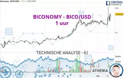 BICONOMY - BICO/USD - 1 uur