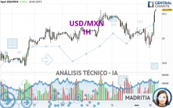 USD/MXN - 1H