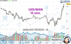 USD/MXN - 15 min.