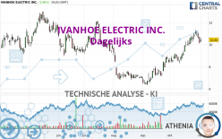 IVANHOE ELECTRIC INC. - Dagelijks