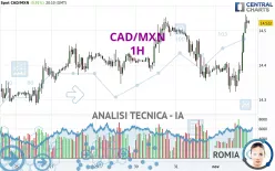 CAD/MXN - 1H