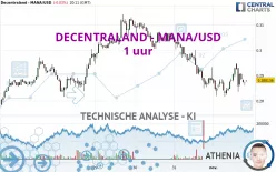 DECENTRALAND - MANA/USD - 1 uur