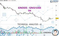 GNOSIS - GNO/USD - 1H