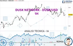 DUSK NETWORK - DUSK/USD - 1H