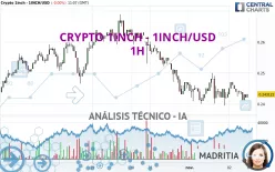 CRYPTO 1INCH NETWORK - 1INCH/USD - 1H