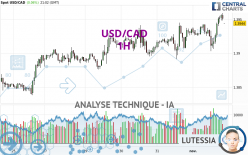 USD/CAD - 1H