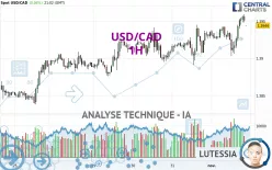 USD/CAD - 1H