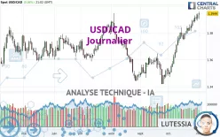 USD/CAD - Journalier