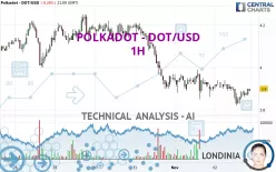 POLKADOT - DOT/USD - 1H