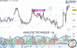 USD/CHF - 1H