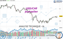 USD/CHF - Journalier