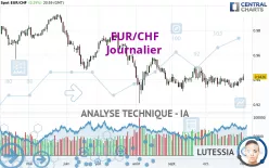 EUR/CHF - Dagelijks