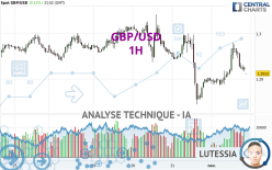 GBP/USD - 1H