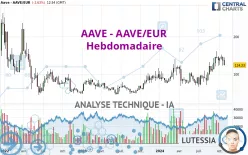 AAVE - AAVE/EUR - Settimanale