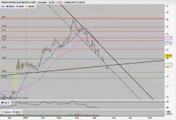 WHEATON PRECIOUS METALS CORP - Journalier