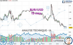 EUR/USD - 15 min.