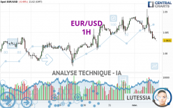 EUR/USD - 1H