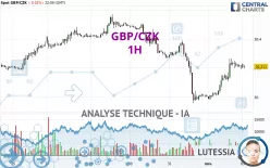 GBP/CZK - 1H