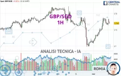 GBP/SGD - 1H