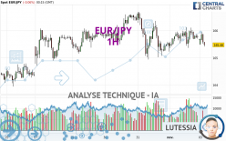 EUR/JPY - 1H