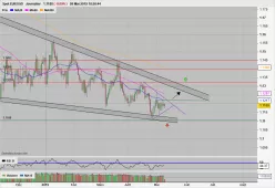 EUR/USD - Täglich