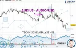 AUDIUS - AUDIO/USD - 1 uur