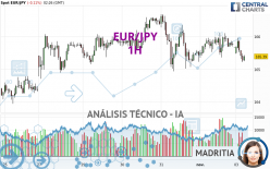 EUR/JPY - 1H