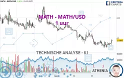 MATH - MATH/USD - 1 uur