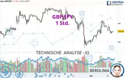 GBP/JPY - 1 Std.