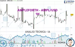 AMPLEFORTH - AMPL/USD - 1H