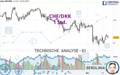 CHF/DKK - 1 Std.