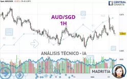 AUD/SGD - 1H