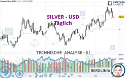 SILVER - USD - Dagelijks