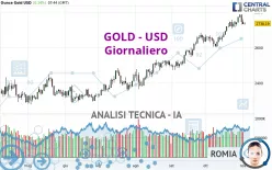 GOLD - USD - Giornaliero