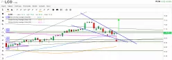 BRENT CRUDE OIL - Dagelijks