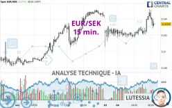 EUR/SEK - 15 min.