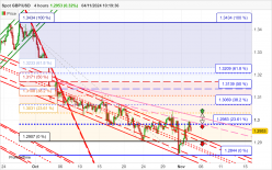 GBP/USD - 4H