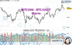 BITCOIN - BTC/USDT - Giornaliero