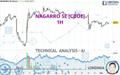 NAGARRO SE [CBOE] - 1H