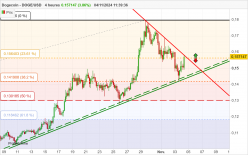 DOGECOIN - DOGE/USD - 4H